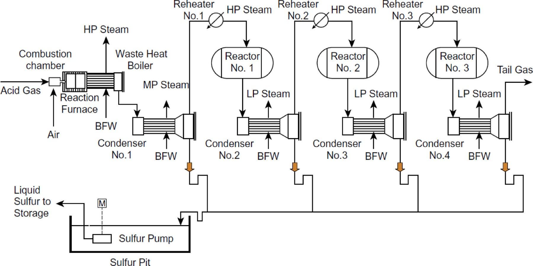 Claus sulphur recovery unit schematic