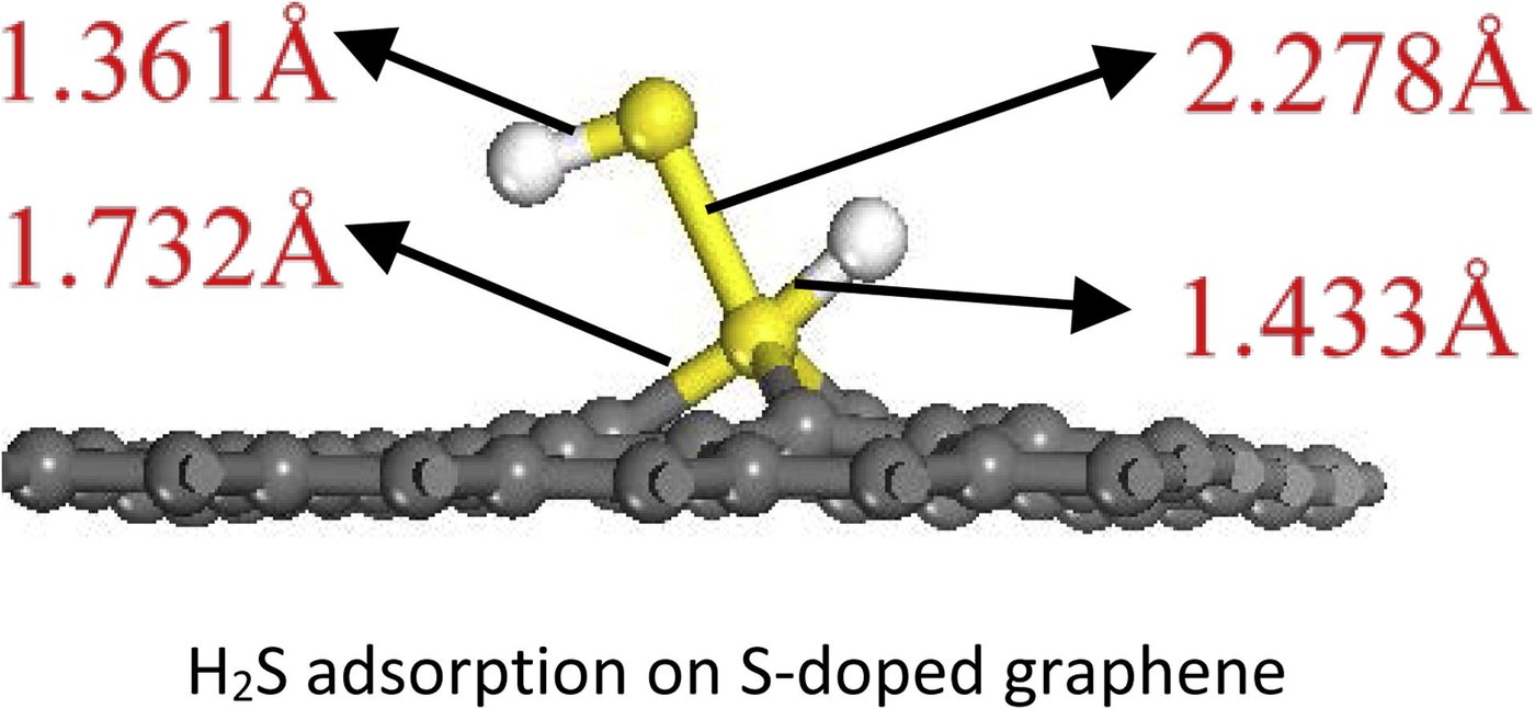 Density functional theory model of an H2S molecule adsorbed on sulphur-doped graphene, with computed bond lengths.