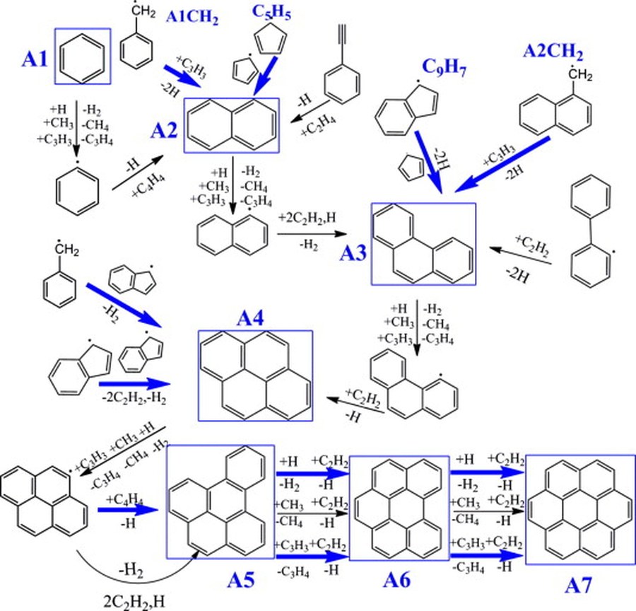 Computed reaction pathways for PAH growth from benzene (A1) up to seven-ring species (A7), showing the radical and molecule additions responsible for each step.
