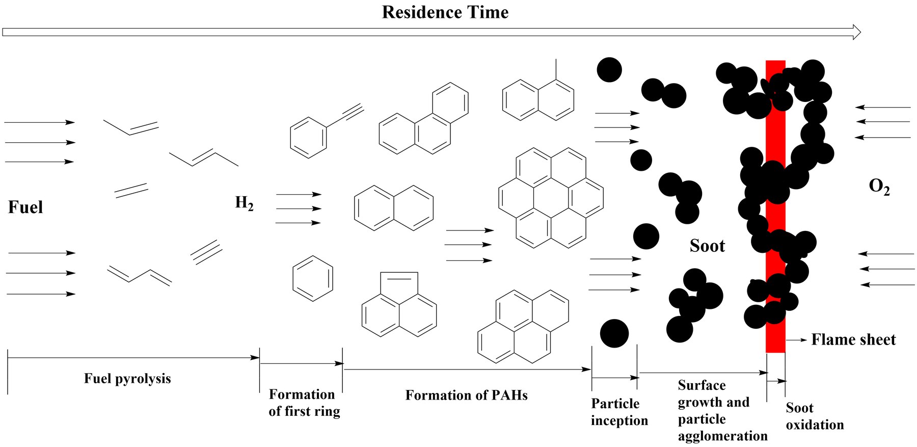 Schematic of soot formation: fuel pyrolysis, formation of the first aromatic ring, PAH growth, particle inception, surface growth and agglomeration, and oxidation at the flame sheet.