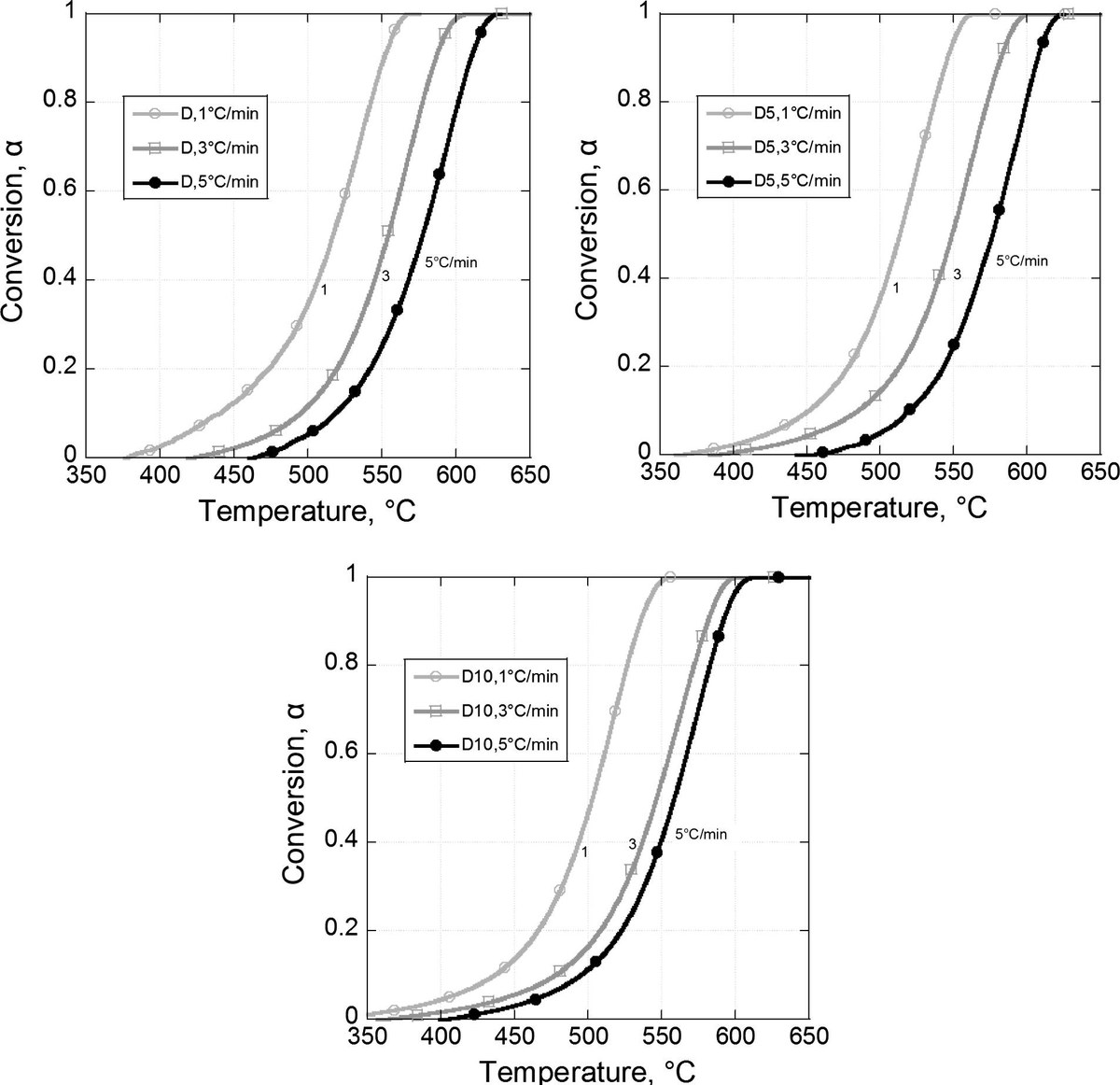 Conversion of soot versus temperature at heating rates of 1, 3 and 5 degrees Celsius per minute, for neat diesel and for two blends.